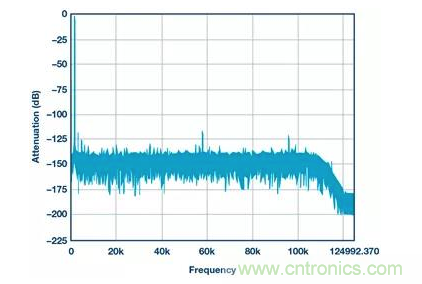 如何正確設(shè)計(jì)高性能轉(zhuǎn)換器？你想知道的方法要點(diǎn)都在這？