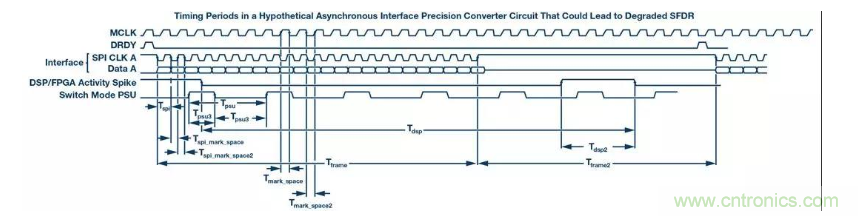 如何正確設(shè)計(jì)高性能轉(zhuǎn)換器？你想知道的方法要點(diǎn)都在這？