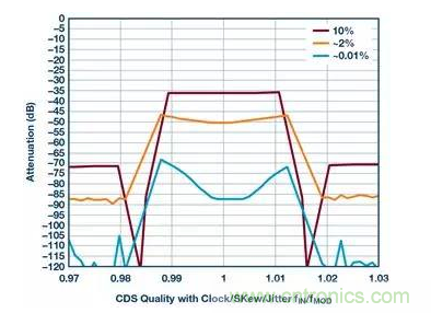 如何正確設(shè)計(jì)高性能轉(zhuǎn)換器？你想知道的方法要點(diǎn)都在這？