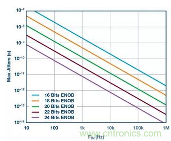 如何正確設(shè)計(jì)高性能轉(zhuǎn)換器？你想知道的方法要點(diǎn)都在這？