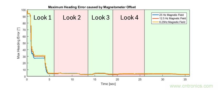 傳感器數(shù)據(jù)融合：提升增強游戲、導(dǎo)航和VR用戶體驗的關(guān)鍵組件
