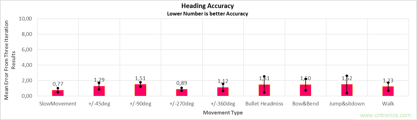 傳感器數(shù)據(jù)融合：提升增強游戲、導(dǎo)航和VR用戶體驗的關(guān)鍵組件