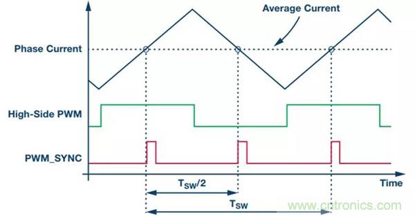 如何實現(xiàn)電機驅(qū)動中&Sigma;-&Delta; ADC的最佳性能？