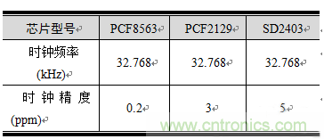 如何設(shè)計(jì)RTC電路？