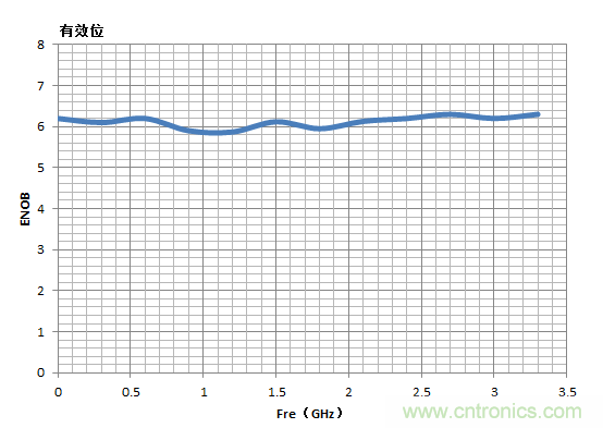 示波器的有效位數(shù)對(duì)信號(hào)測(cè)量到底有什么影響？