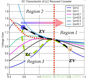 為什么在LLC拓?fù)渲羞x用體二極管恢復(fù)快的MOSFET？
