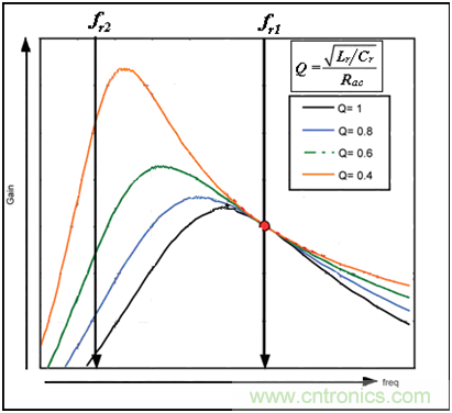 為什么在LLC拓?fù)渲羞x用體二極管恢復(fù)快的MOSFET？