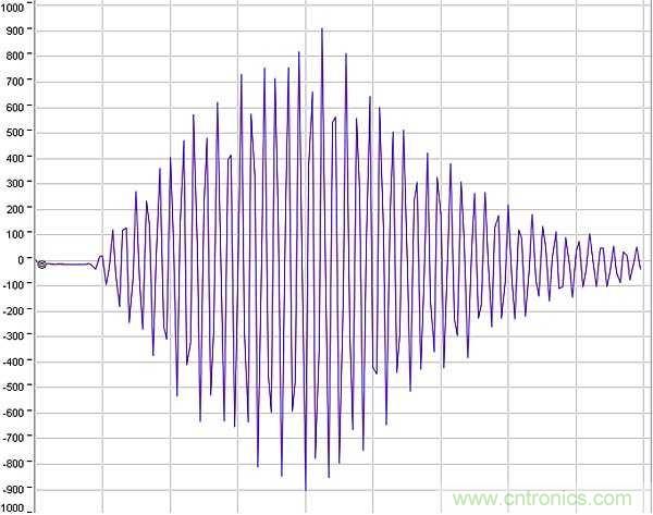 超聲波技術(shù)在智能流量測量中有哪些應用？
