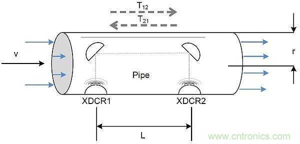 超聲波技術(shù)在智能流量測量中有哪些應用？