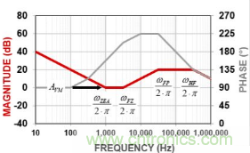 簡(jiǎn)析開(kāi)關(guān)電源中常用三類(lèi)誤差放大器 簡(jiǎn)析開(kāi)關(guān)電源中常用三類(lèi)誤差放大器