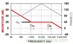 簡(jiǎn)析開(kāi)關(guān)電源中常用三類(lèi)誤差放大器 簡(jiǎn)析開(kāi)關(guān)電源中常用三類(lèi)誤差放大器