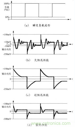開關電源穩(wěn)定性的設計與測試！