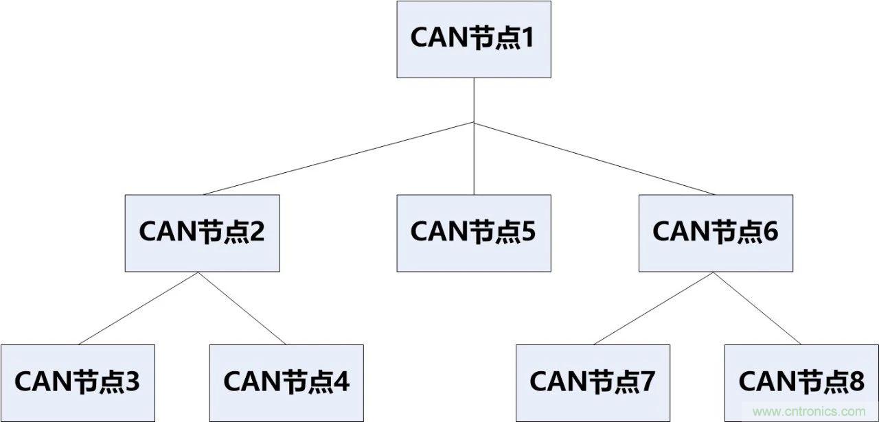 為什么CAN總線支線長(zhǎng)度不能太長(zhǎng)？