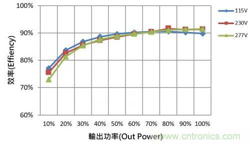 如何設計調(diào)光型LED驅(qū)動電源中的諧波電流？