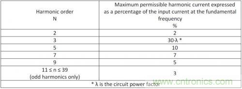 如何設計調(diào)光型LED驅(qū)動電源中的諧波電流？
