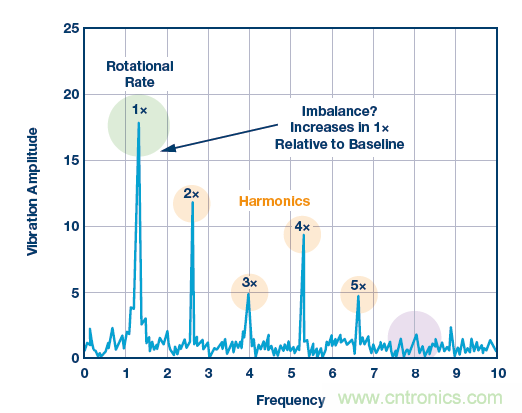 傳感器性能如何支持狀態(tài)監(jiān)控解決方案？