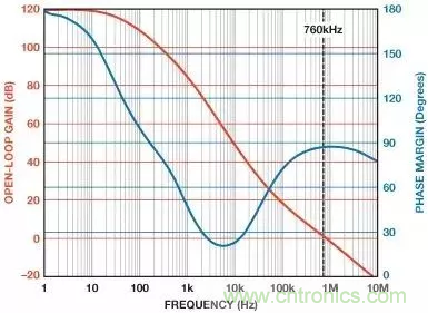 如何在實現(xiàn)高帶寬和低噪聲的同時確保穩(wěn)定性？（一）