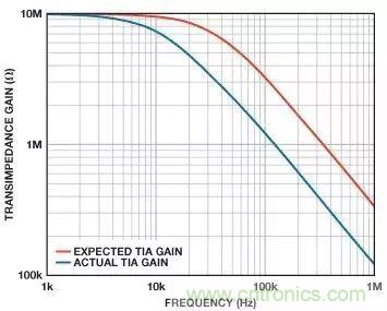 如何在實(shí)現(xiàn)高帶寬和低噪聲的同時確保穩(wěn)定性？（二）