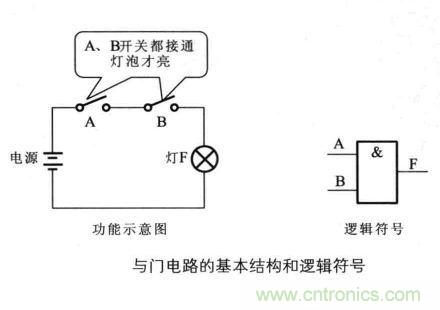 解讀數(shù)字電路器件：門電路、與門電路、或門電路、非門電路及實(shí)例