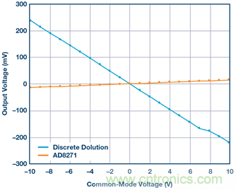 差動放大器：我們的目標(biāo)是&ldquo;少花錢，多辦事！&rdquo;