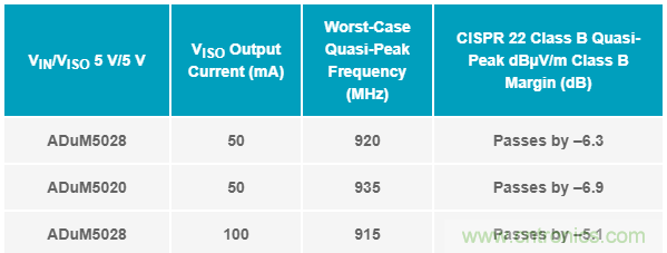 簡化EMI抑制技術(shù)，搞定高性價比隔離設(shè)計