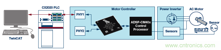 如何通過(guò)實(shí)時(shí)網(wǎng)絡(luò)實(shí)現(xiàn)多軸運(yùn)動(dòng)控制的同步 如何通過(guò)實(shí)時(shí)網(wǎng)絡(luò)實(shí)現(xiàn)多軸運(yùn)動(dòng)控制的同步