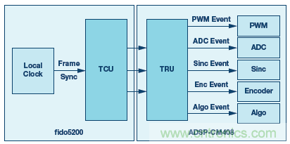 如何通過(guò)實(shí)時(shí)網(wǎng)絡(luò)實(shí)現(xiàn)多軸運(yùn)動(dòng)控制的同步 如何通過(guò)實(shí)時(shí)網(wǎng)絡(luò)實(shí)現(xiàn)多軸運(yùn)動(dòng)控制的同步