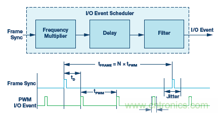 如何通過(guò)實(shí)時(shí)網(wǎng)絡(luò)實(shí)現(xiàn)多軸運(yùn)動(dòng)控制的同步 如何通過(guò)實(shí)時(shí)網(wǎng)絡(luò)實(shí)現(xiàn)多軸運(yùn)動(dòng)控制的同步