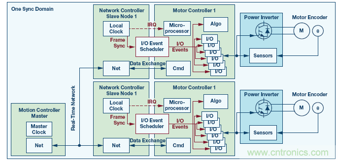 如何通過(guò)實(shí)時(shí)網(wǎng)絡(luò)實(shí)現(xiàn)多軸運(yùn)動(dòng)控制的同步 如何通過(guò)實(shí)時(shí)網(wǎng)絡(luò)實(shí)現(xiàn)多軸運(yùn)動(dòng)控制的同步