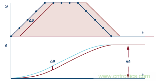 如何通過(guò)實(shí)時(shí)網(wǎng)絡(luò)實(shí)現(xiàn)多軸運(yùn)動(dòng)控制的同步 如何通過(guò)實(shí)時(shí)網(wǎng)絡(luò)實(shí)現(xiàn)多軸運(yùn)動(dòng)控制的同步