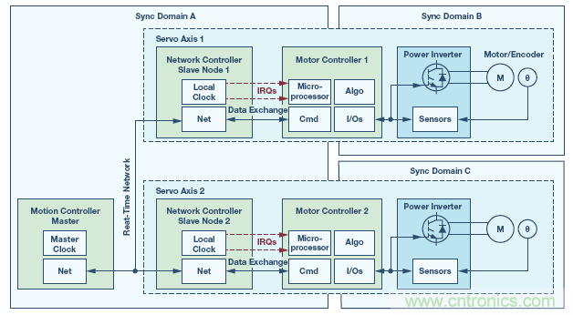 如何通過(guò)實(shí)時(shí)網(wǎng)絡(luò)實(shí)現(xiàn)多軸運(yùn)動(dòng)控制的同步 如何通過(guò)實(shí)時(shí)網(wǎng)絡(luò)實(shí)現(xiàn)多軸運(yùn)動(dòng)控制的同步