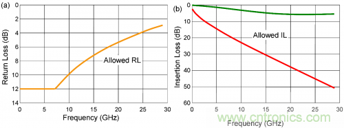 有效回波損耗到底是什么？（二）