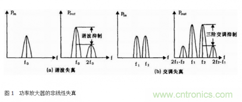 設(shè)計(jì)射頻功率放大器模塊有什么訣竅？
