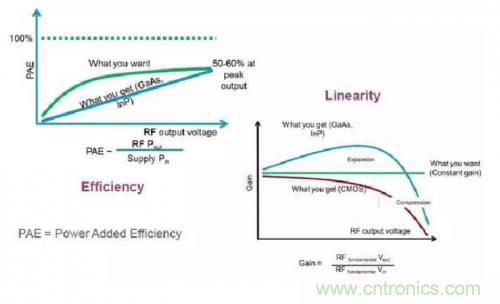設(shè)計(jì)射頻功率放大器模塊有什么訣竅？