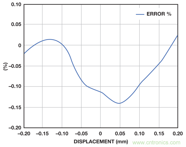 ADI教你如何面對(duì)傳感器信號(hào)調(diào)理的各種挑戰(zhàn)！