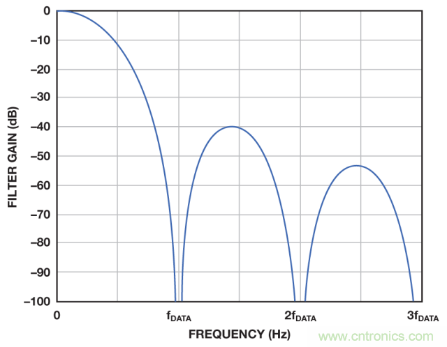 ADI教你如何面對(duì)傳感器信號(hào)調(diào)理的各種挑戰(zhàn)！