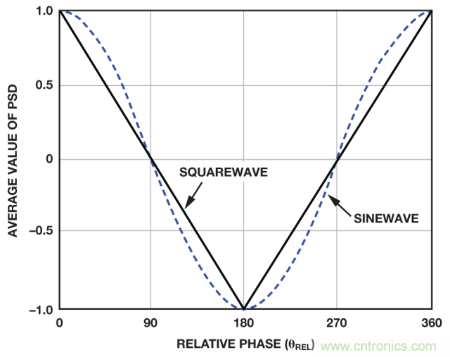 ADI教你如何面對(duì)傳感器信號(hào)調(diào)理的各種挑戰(zhàn)！