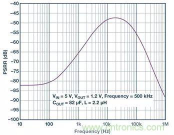 全面剖析開(kāi)關(guān)穩(wěn)壓器噪聲，ADI教你如何輕松降噪