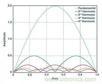全面剖析開(kāi)關(guān)穩(wěn)壓器噪聲，ADI教你如何輕松降噪