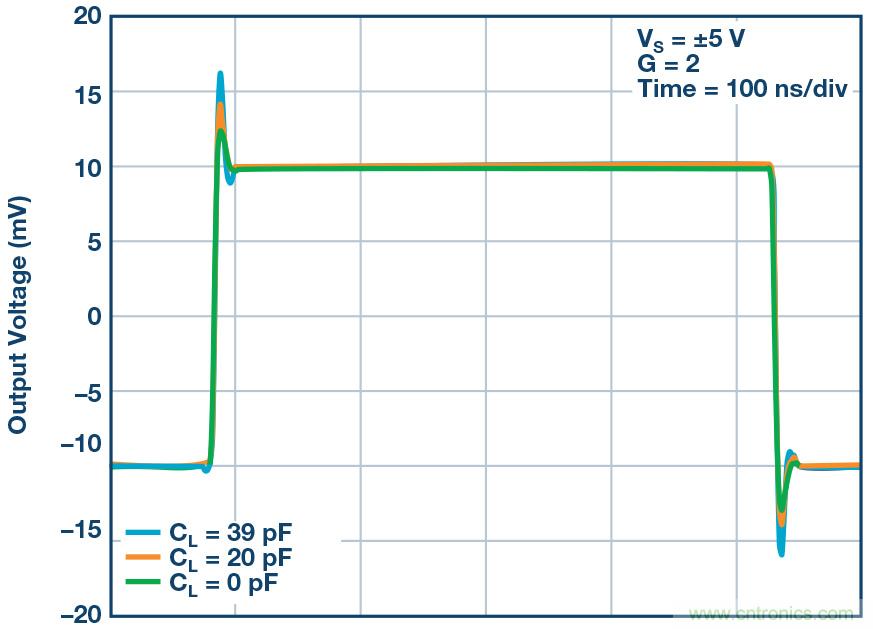 如何最大限度提高&Sigma;-&Delta; ADC驅(qū)動(dòng)器的性能？