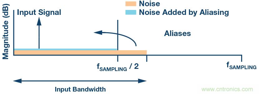 如何最大限度提高&Sigma;-&Delta; ADC驅(qū)動(dòng)器的性能？