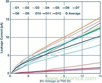 當(dāng)電子元件性能下降，如何保護(hù)您的模擬前端？