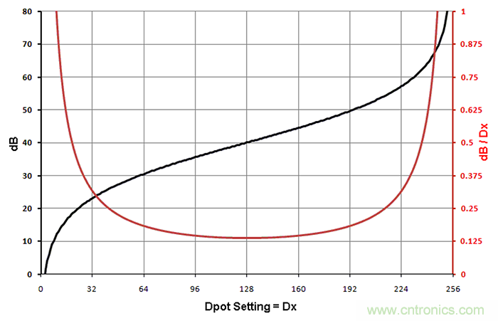 數(shù)字電位器模擬對(duì)數(shù)抽頭，以準(zhǔn)確設(shè)置增益
