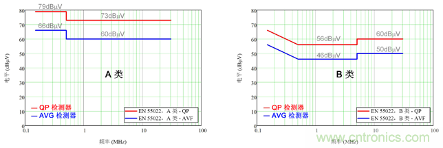 德州儀器:DC/DC 轉換器 EMI 的工程師指南(一)——規(guī)范和測量 德州儀器:DC/DC 轉換器 EMI 的工程師指南(一)——規(guī)范和測量