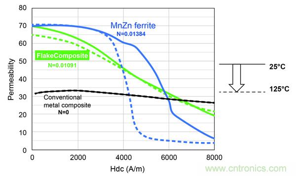 新型電感器磁芯滿足業(yè)界對(duì)更小、更安靜、更可靠電源所需