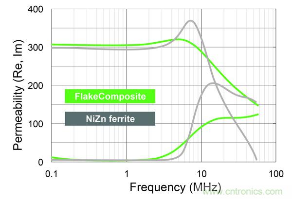 新型電感器磁芯滿足業(yè)界對(duì)更小、更安靜、更可靠電源所需