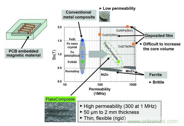 新型電感器磁芯滿足業(yè)界對(duì)更小、更安靜、更可靠電源所需