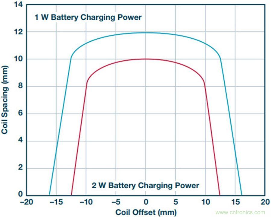 告別&ldquo;插電&rdquo;煩惱，這些優(yōu)勢無線功率傳輸都具備！