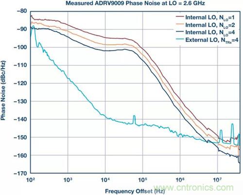 如何實(shí)現(xiàn)更&ldquo;Mini&rdquo;的相控陣?yán)走_(dá)平臺(tái)？集成式收發(fā)器了解一下