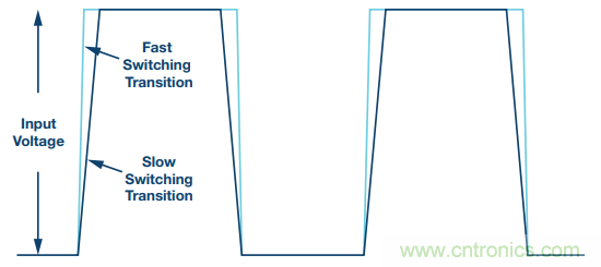 開關(guān)轉(zhuǎn)換時，最大效率與最小電磁干擾如何&ldquo;兼得&rdquo;？